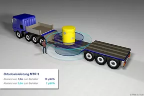 Die Ortsdosisleistung des beladenen Transport- und Lagerbehälters MTR3 nimmt mit dem Abstand deutlich ab. © FRM II/ TUM