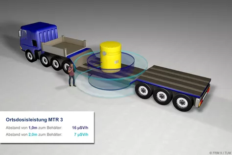 Die Ortsdosisleistung des beladenen Transport- und Lagerbehälters MTR3 nimmt mit dem Abstand deutlich ab.  © FRM II/ TUM