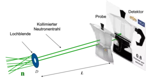 Funktionsprinzip der Neutronenradiographie und – Tomographie. Die Probe befindet sich in großer Entfernung von der Lochblende und wird von einem quasi-parallelen Strahl durchleuchtet. <br />
© FRM II/ TUM