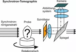 Funktionsprinzip der Synchrotron-Röntgen-Computertomographie. ©BAM