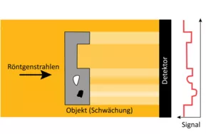 Funktionsprinzip der Röntgendurchstrahlung © Waygate Technologies