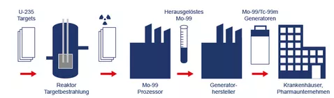 Molybdän-99 Versorgungskette (Bild: FRM II/TUM)