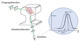 Funktionsprinzip der Dehnungsmessung mittels Diffraktion. Der Gitternetzebenenabstand d kann aus dem Beugungswinkel Θ bestimmt werden. Rechts ist die Verschiebung des Beugungs-winkel des Messsignals als Funktion der Spannung gezeigt. © FRM II/ TUM