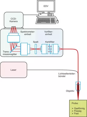 Basisaufbau für die Raman-Techniken © IFNANO