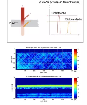 Bild oben: Prinzip der Millimeterwellen-Prüfung. © Fraunhofer ITWM<br />
<br />
Bild unten: C-Bild eines GFK-Schaumsandwichbauteils, untersucht mit 100 GHz. Die gekreuzte Faserstruktur des oberen GFK-Decklaminats ist gut zu erkennen.