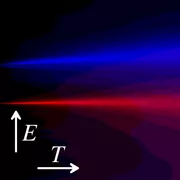 According to the previous perturbation theory, the frequency width of the oscillations (energy E) would have to increase linearly with increasing temperature T. The anharmonicity, however, causes it to increase in the blue and red data much more strongly at high temperatures. © Michael Leitner / TUM