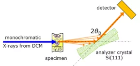 Funktionsprinzip der Synchrotron-Röntgen-Refraktionsbildgebung. ©BAM<br />
