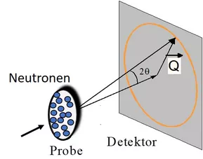 Funktionsprinzip der Neutronenkleinwinkelstreuung<br />
mit Streuvektor Q © FRM II/ TUM
