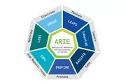 Die sieben Netzwerke der ARIEs-Familie bieten europäischen Forscherinnen und Forschern modernste Forschungseinrichtungen. © Purple Lobster Creations, Mahir Dzambegovic (PSI)