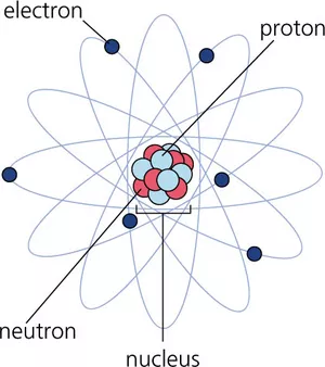 The atomic model by Bohr shows the negative electrons circling around the nucleus. Within the nucleus are the positively charged protons and the neutral neutrons. (Graphics: systemdesign.ch)