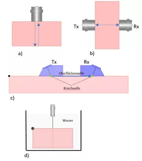 Prüfanordnungen für die Ultraschallprüfung: a) Kontakttechnik mit Impuls-Echo-Methode, b) Kontakttechnik in Durchschallung, c) Time-of-Flight-Diffraction, d) Prüfung in Tauchtechnik. © BAM