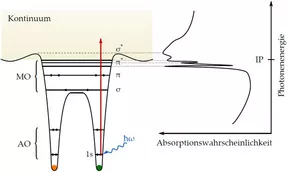 Potenzialverlauf für ein zweiatomiges Molekül (links) und des K-Schalen-Absorptionsspektrums mit charakteristischer Feinstruktur (rechts). © IFNANO