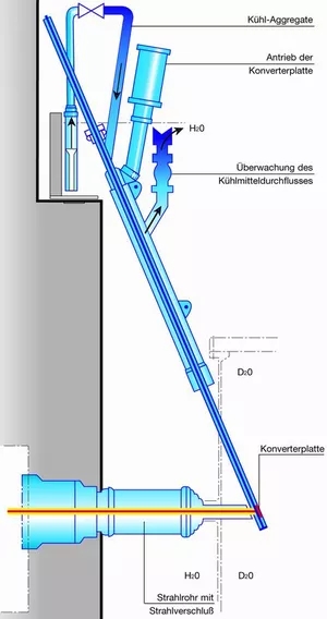 Aufbau der Konverteranlage.