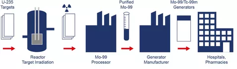 Molybdän-99 supply chain (Image: FRM II/TUM)