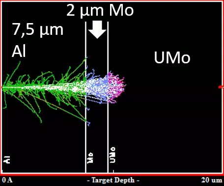 Simulation of the irradiation of a Al/Mo/U-Mo sample by means of heavy ions. The energy of the fission products is purposefully introduced at the transitions between aluminum and molybdenum as well as molybdenum and U-Mo. Source: Jingyi Shi<br />
