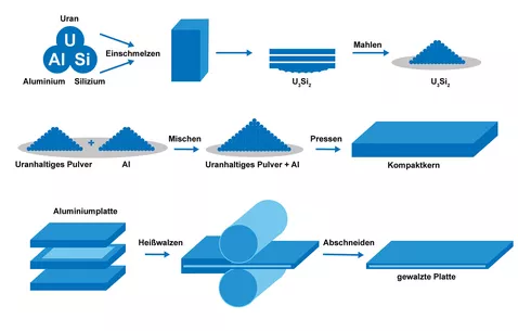 Herstellungsprozess einer Brennstoffplatte © FRM II / TUM