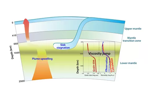 Viscosity jump in the lower mantle. © Hongzhan Fei