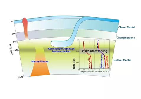 Viskositätssprung im unteren Erdmantel. © Hongzhan Fei